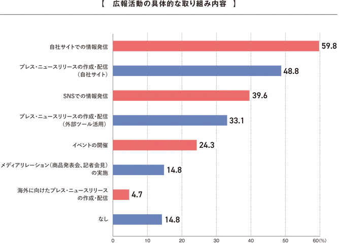 広報活動は「自社サイトでの情報発信」が約6割と最多。海外向けの発信は1割以下と限定的。