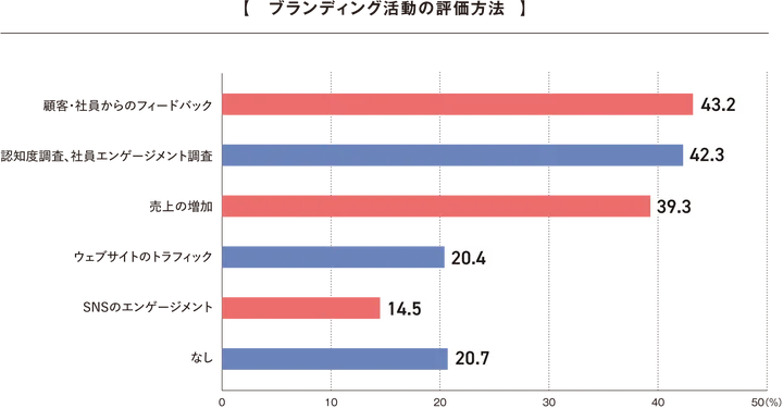 約2割がブランディング活動の評価指標を持たないと回答。