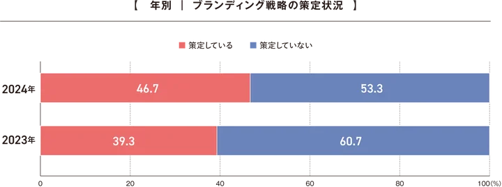 ブランディング戦略は半数以上の企業が策定に至っていない。