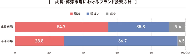 成長市場におけるブランド投資方針は「増加」が半数以上。停滞市場では「横ばい」が約7割。