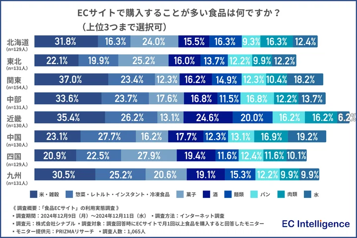 ECサイトで購入することが多い食品は何ですか？（上位3つまで選択可）