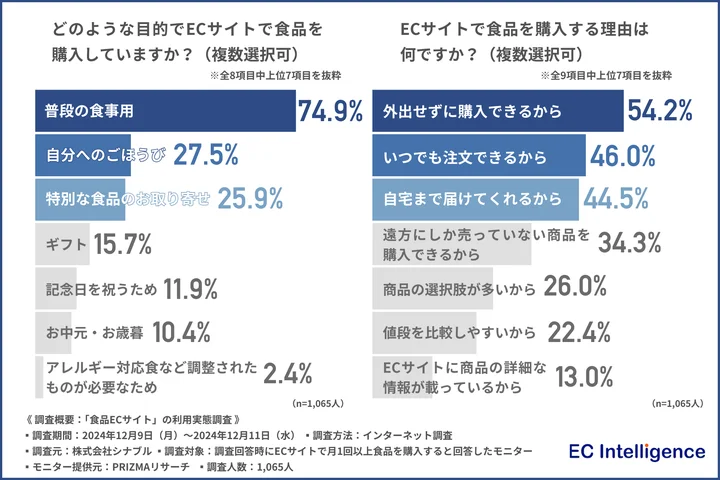 どのような目的でECサイトで食品を購入していますか？（複数選択可）