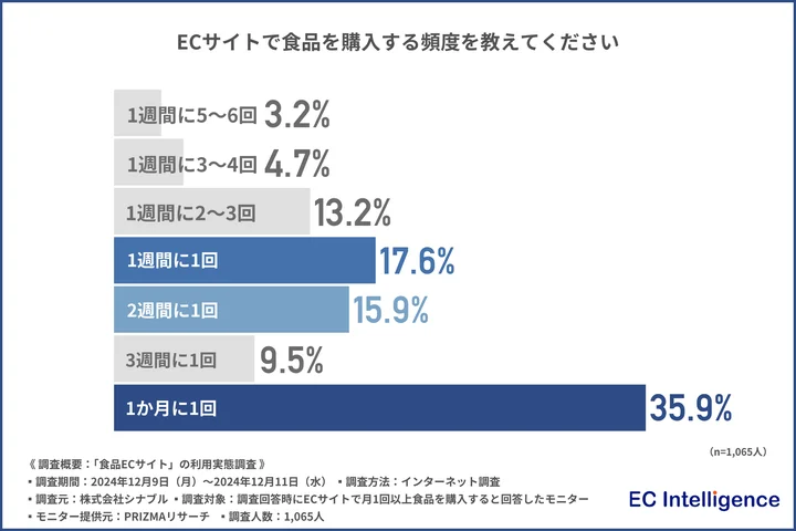 ECサイトで食品を購入する頻度を教えてください