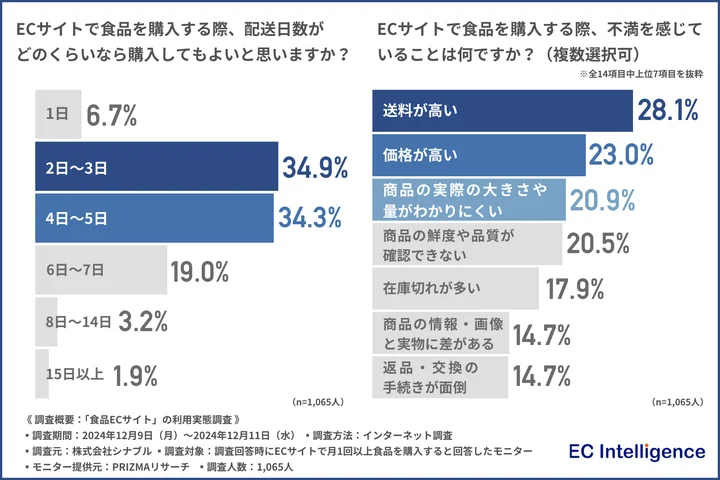 ECサイトで食品を購入する際、送料が無料かどうかをどれくらい重視しますか？