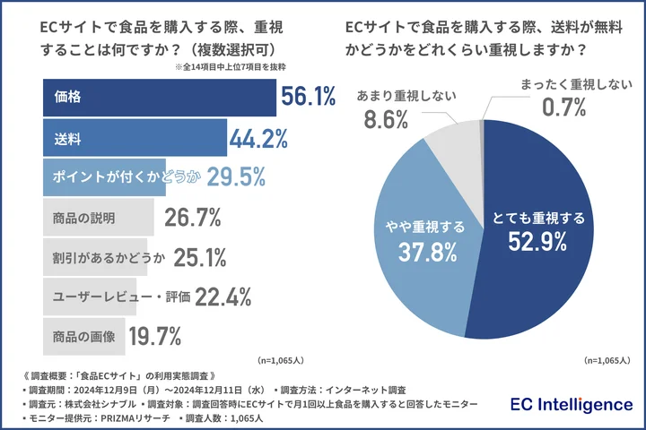 Cサイトで食品を購入する際、重視することは何ですか？