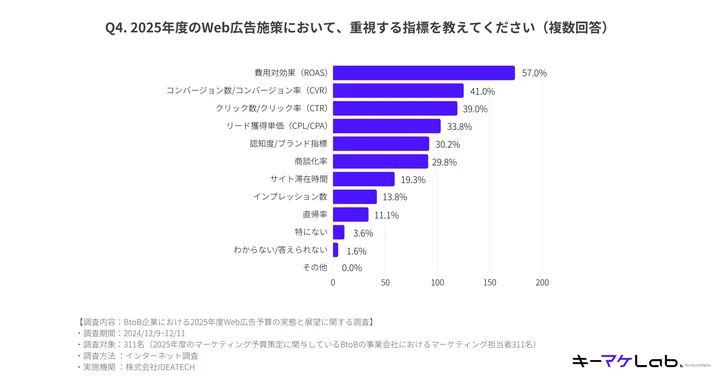 「2025年度のWeb広告施策において、重視する指標を教えてください（複数回答）」との質問に対する回答として、最多は「費用対効果（ROAS）」で57.0%。