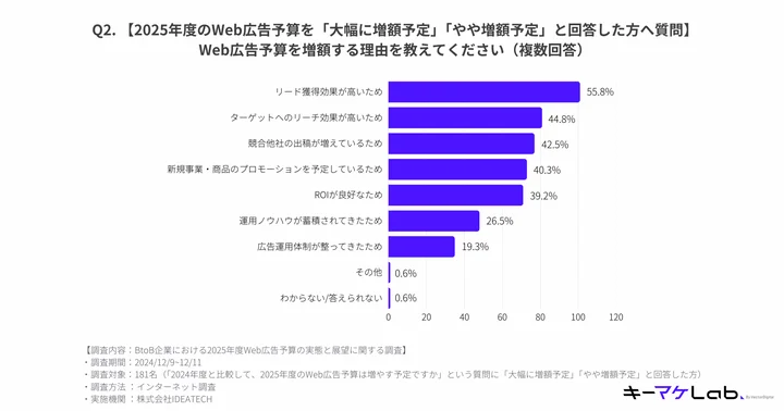 Web広告予算を増額する理由