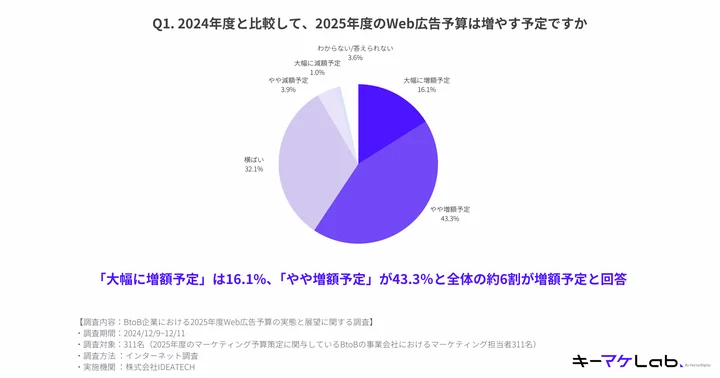 2024年度と比較して、2025年度のWeb広告予算を増やす予定か聞いたところ、全体の約6割が増額予定と回答。