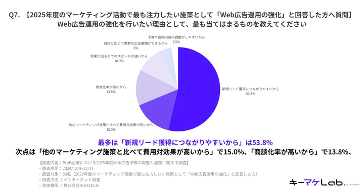 Web広告運用の強化を行いたい理由