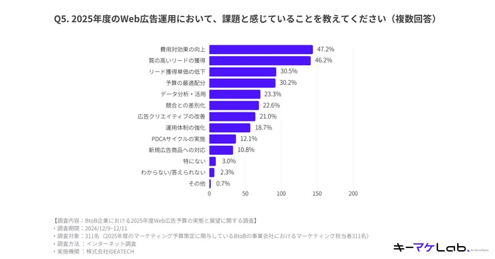 「2025年度のWeb広告運用において、課題と感じていることを教えてください（複数回答）」という質問に対する回答としては、最多は「費用対効果の向上」で47.2%。