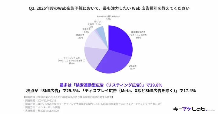 2025年度のWeb広告予算において、最も注力したい Web広告種別を聞いたところ、最多は「検索連動型広告（リスティング広告）」で29.8%。