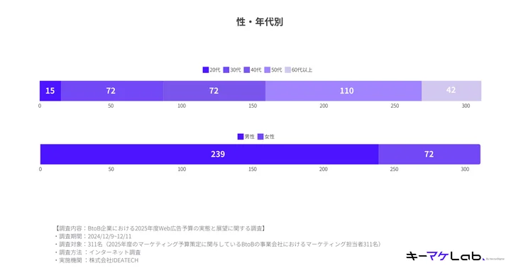 調査サンプルの性別、年代