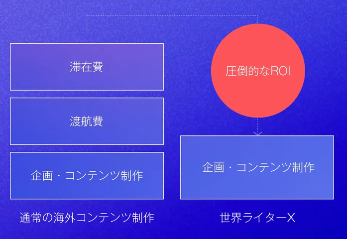 #03-3 ROI：渡航費・滞在費はほぼかからない、圧倒的なROI