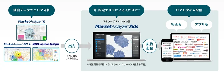 GISと連携した独自のジオターゲティング広告配信プラットフォームが利用可能