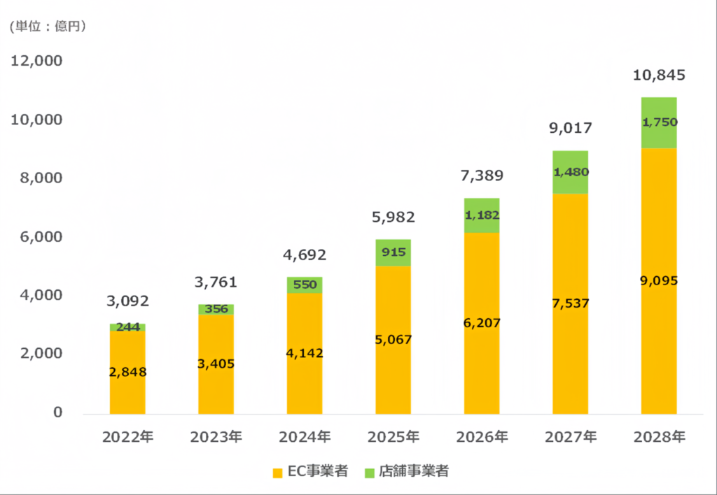 リテールメディア広告市場規模推計・予測 2022年～2028年