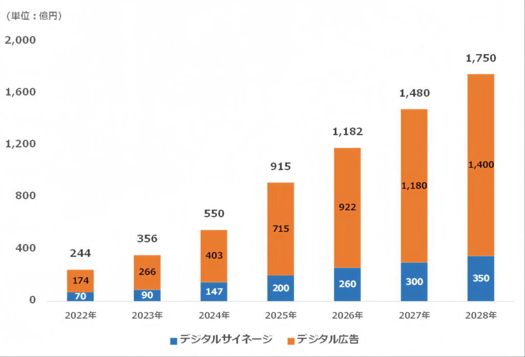 リテールメディア広告市場規模推計・予測（店舗事業者）2022年～2028年