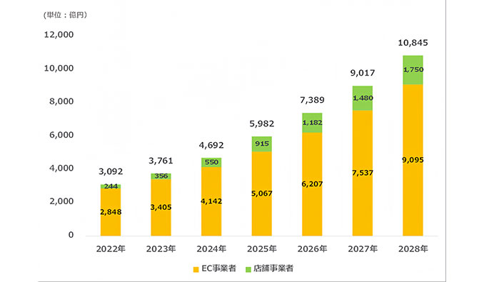 CARTA HOLDINGS、リテールメディア広告市場調査