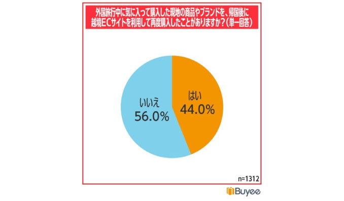 越境ECを利用する海外のお客様1,345名に聞いた、越境ECの利用意向に関する意識調査