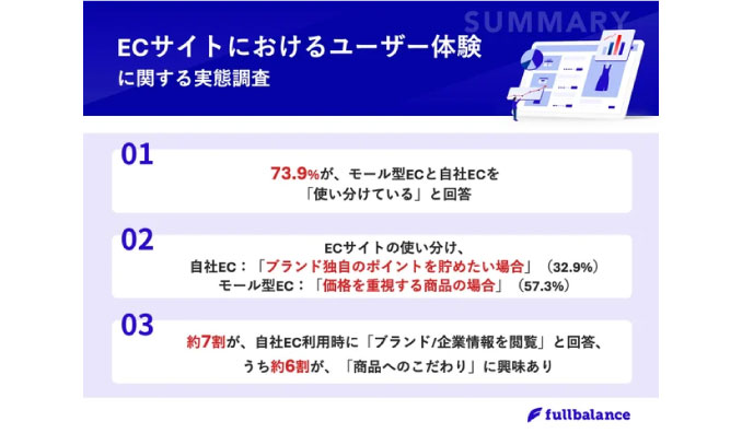 【モール型EC vs 自社EC、購買行動の分岐点とは？】約6割が、モール型ECを「価格重視」で活用　一方、自社ECを使う目的は・・？