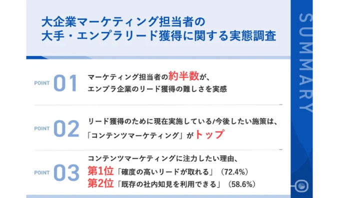 BtoB大企業のマーケティング担当者が今後注力したい施策、第1位「コンテンツマーケティング（お役立ち資料/WP発信や活用）」　「確度の高いリードが取れる」など高評価