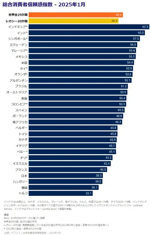 イプソス総合消費者信頼感指数2025年1月