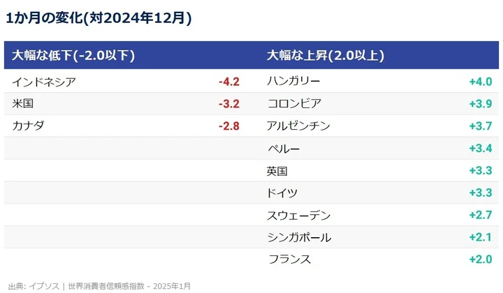 イプソス世界消費者信頼感指数2025年1月