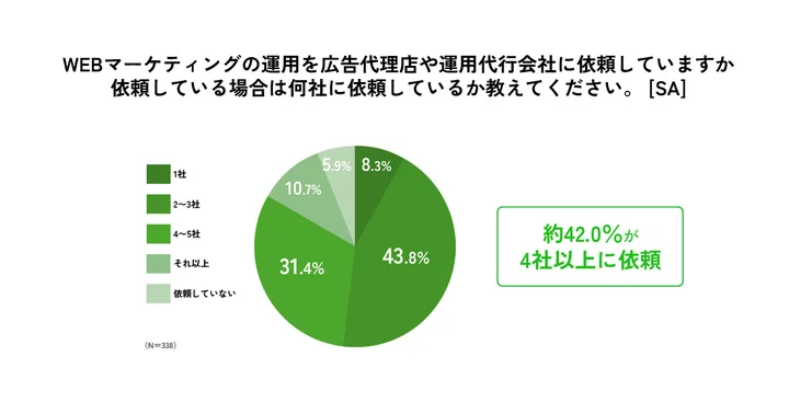 WEBマーケティングの運用を広告代理店や運用代行会社に依頼していますか