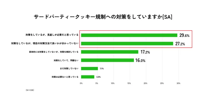 サードパーティCookie規制への対策