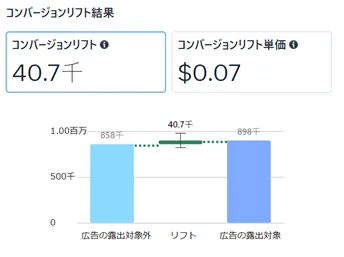 「広告の露出対象」と「広告の露出対象外」との比較