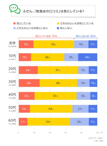 「飲食店の口コミ」を気にする人は全体で約7割、特に20～40代で高め