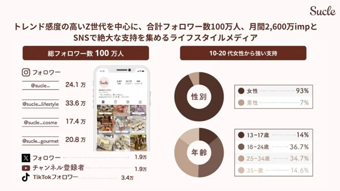 FinTが運用するライフスタイルメディア “Sucle(シュクレ)” と協業