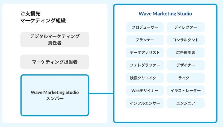 あらゆるスキルをもった人材でチームを組成！