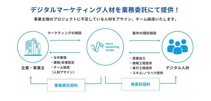 デジタルマーケティングの専門チームが伴走支援