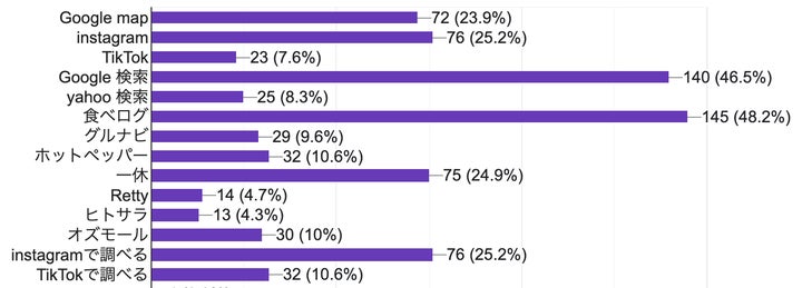 記念日やデートなど特別な機会で、お店を探すために使用するメディア(手段) (複数選択可)(n=300)