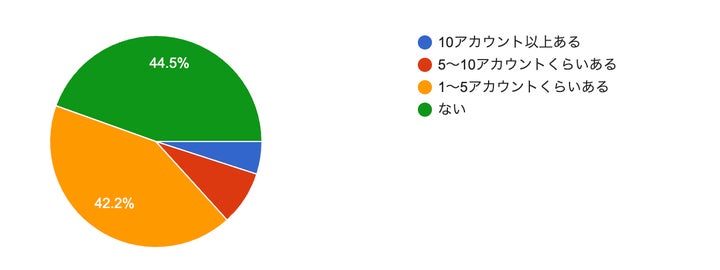 日常的によく見るグルメ系インフルエンサーのSNSアカウントはあるか。(n=300)