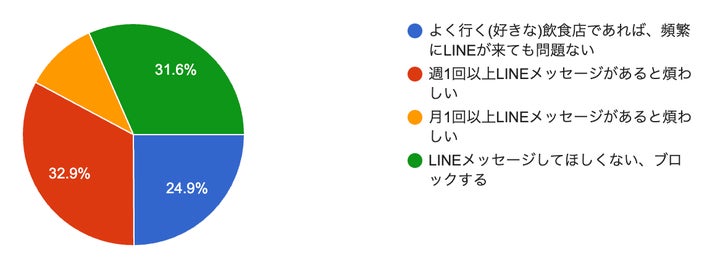 飲食店からのLINEメッセージについて(n=300)