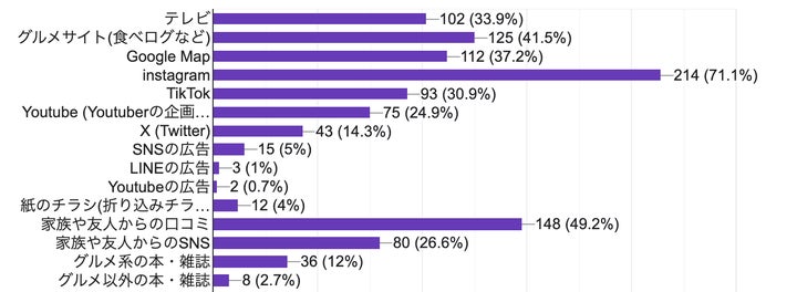 飲食店を知るきっかけになっていると感じるメディア(情報源) (複数選択可)(n=300)