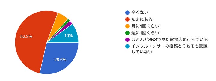 インフルエンサーの投稿を見て実際に紹介されてた飲食店に行くことがあるか。(n=300)