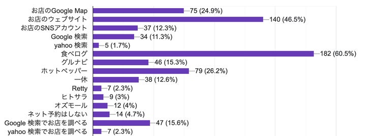飲食店をネット予約する時に使用するメディア(複数選択可)(n=300)