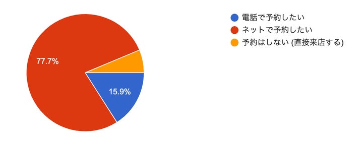 飲食店の予約について(n=300)