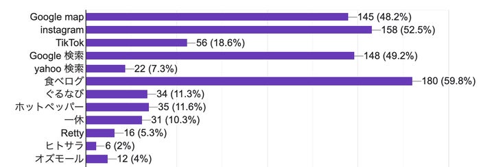 友人や家族と飲食店に行く時(カジュアルなシーン)に、お店を探すために使用するメディア(手段) (複数選択可)(n=300)