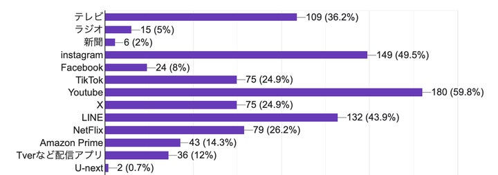 1日平均1時間以上視聴(使用)するメディア (複数選択可) (n=300)