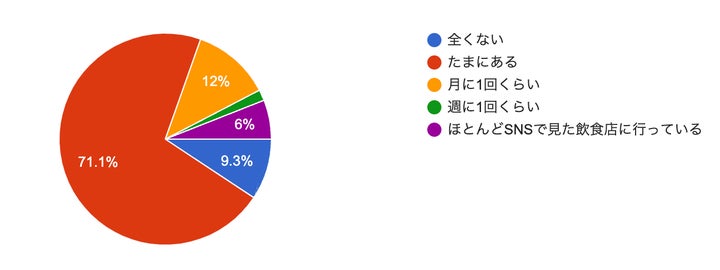 SNSで見かけた飲食店に興味を持ち、実際に行くことはあるか。(n=300)