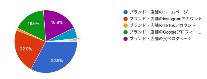 興味を持った飲食店・飲食ブランドを調べる時の手段(n=300)