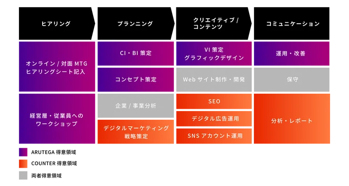 ARUTEGA社と提供するサービスについて