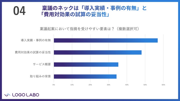 04：稟議のネックは「導入実績・事例の有無」「費用対効果の試算」 