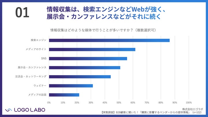  01：検索エンジンが情報収集の主要チャネル 