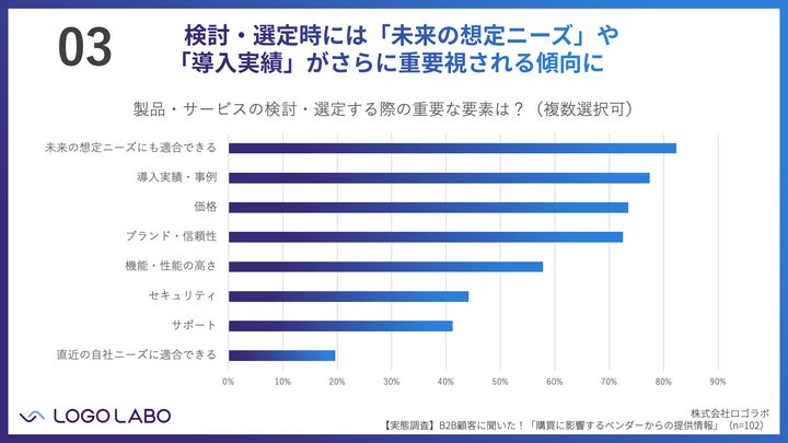 02 - 03：導入事例や実績情報が「興味」から「稟議」まで一貫して重要視される 