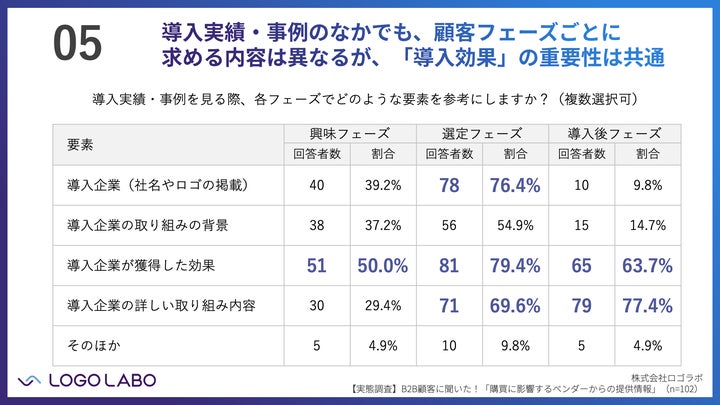 05：導入実績・事例に求めることは顧客フェーズごとに異なる