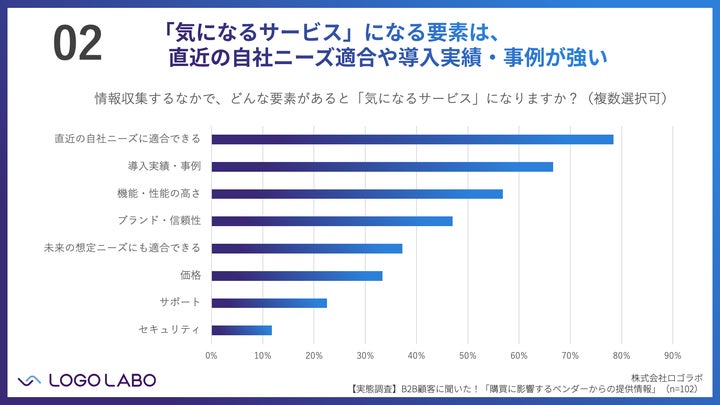 02 - 03：導入事例や実績情報が「興味」から「稟議」まで一貫して重要視される 